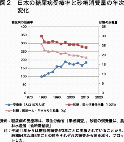 図2 日本の糖尿病受療率と砂糖消費量の年次 変化のグラフ